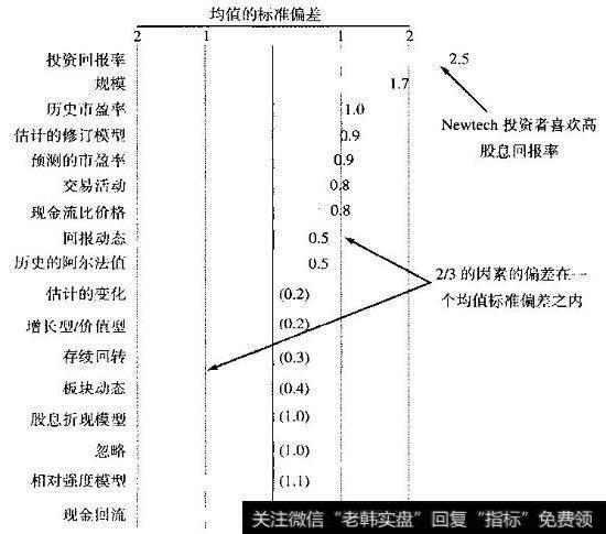 Newtech：投资群体的统计分析