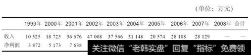 四环生物10年业绩