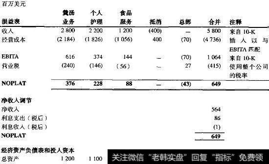 个人产品公司：估算业务单元NOPLAT、投入资本和ROIC