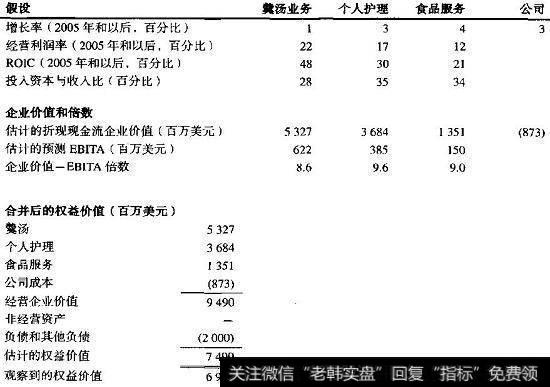 加总业务单元的价值