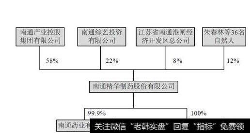 图1-1 精华制药上市前的股权结构