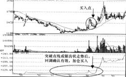OBV线脱离横向水平线或锯齿状盘整后
