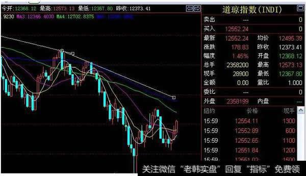 道·琼斯指数对<a href='/gushiyaowen/290200.html'>证券</a>市场的重大贡献