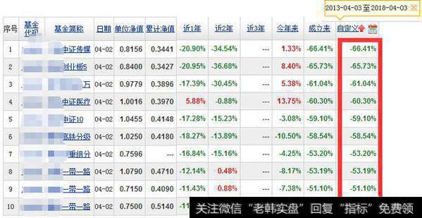 以10到15年期来看，指数基金年收益率如何，如何挑选？