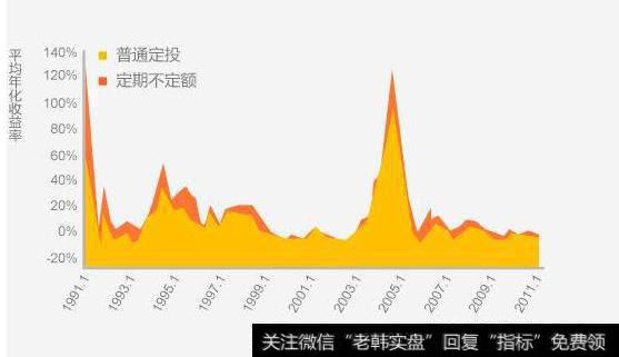 怎么选基金定投与混合基金？