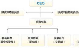 基金经理如何管理基金？