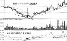 威廉变异离散量WVAD指标底背离信号运用