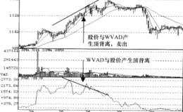 威廉变异离散量WVAD指标底背离信号运用