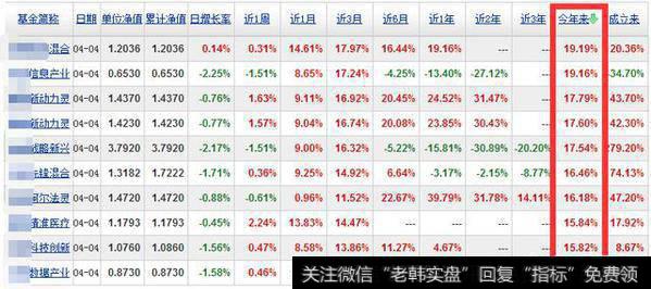 今年以来债券基金领涨各类基金，为何今年债市涨势喜人？