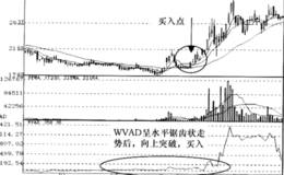 威廉变异离散量WVAD指标突破信号运用