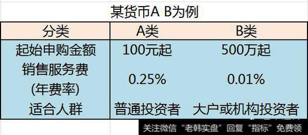 同只基金的ABC类有何区别，应该选哪个？