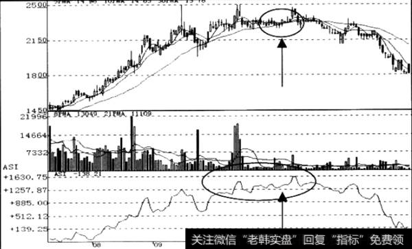 ASI领先信号运用