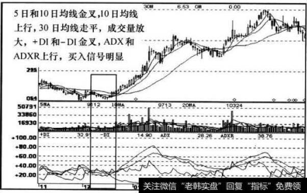 图1DMI、MA、VOL指标走势图