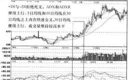 DMI+MA+VOL指标持续信号组合