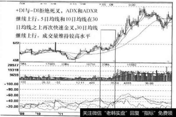 DMI、MA、VOL指标走势图