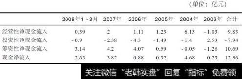 悦达投资近年来的现金流