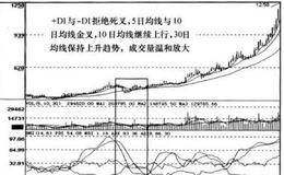 DMI+MA+VOL指标洗盘买入组合