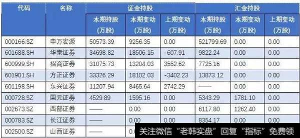 上半年证金公司“准举牌”了哪些上市券商？