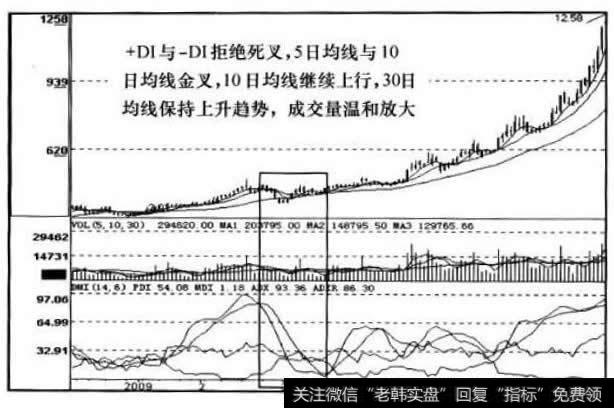 DMI、MA、VOL指标走势图