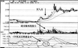 DMI+MA+VOL指标起死回生组合