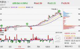 贵州茅台市值将达1.85万亿，<em>券商研报</em>可信吗？