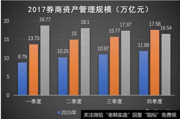 能讲解下资管业务的主动管理和通道业务，尤其以券商资管为主吗？