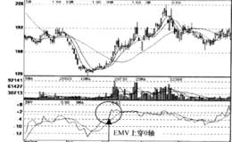 简易波动指标EMV多空信号运用