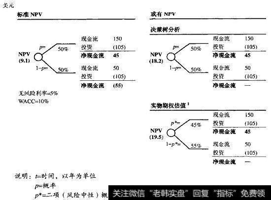 评估结果：标准方法与或有NPV