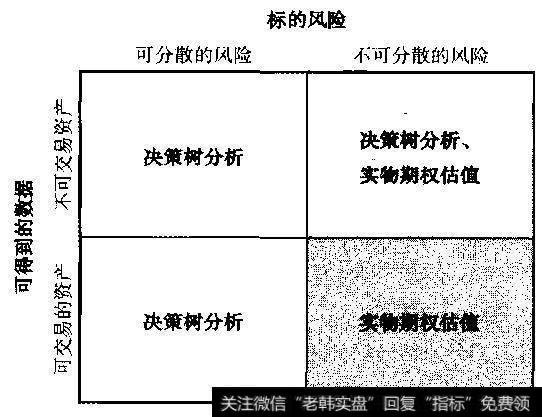 ROV和DTA的适用情况