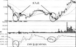 简易波动指标EMV交叉信号运用