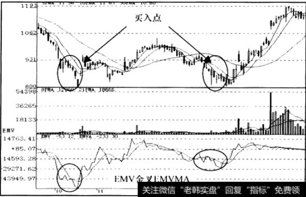 EMV交叉信号运用