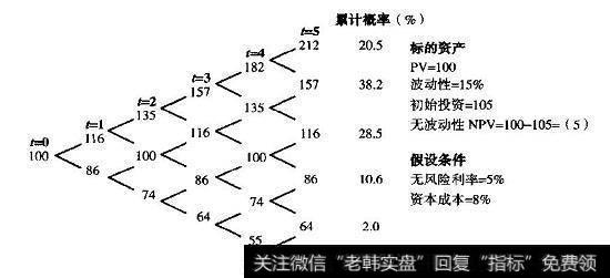 事件树：无灵活性的工厂