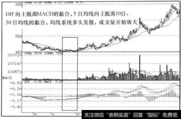 MACD、MA、VOL指标走势图