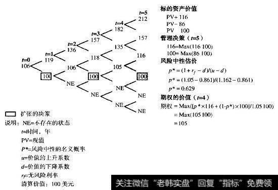 决策树：放弃工厂的期权