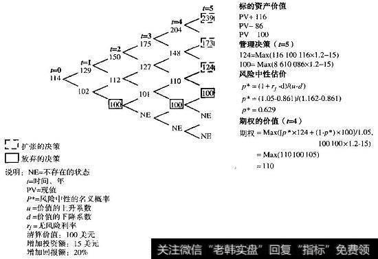 决策树：放弃或扩张工厂的期权