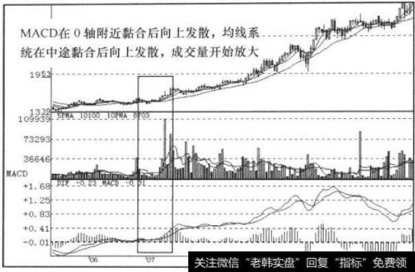 MACD、MA、VOL指标走势图