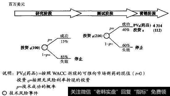 事件树：存在技术风险的研究和开发期权