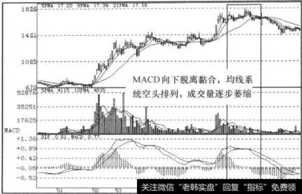 MACD、MA、VOL指标走势图