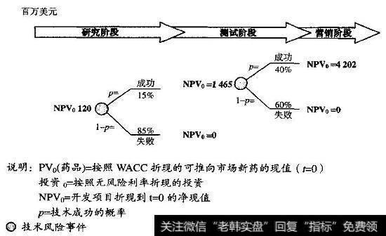 决策树：存在技术风险的研究和开发期权