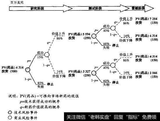 事件树：存在技术和商业风险的研究和开发期权