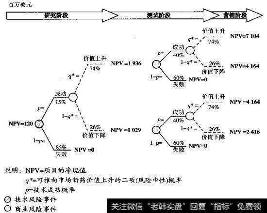 决策树：存在技术和商业风险的研究和开发期权