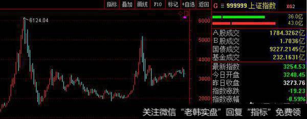 大盘上10000点，还有多远？