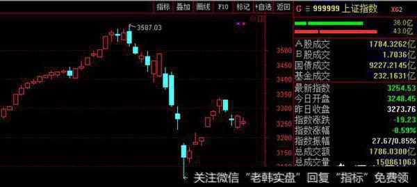 大盘上10000点，还有多远？