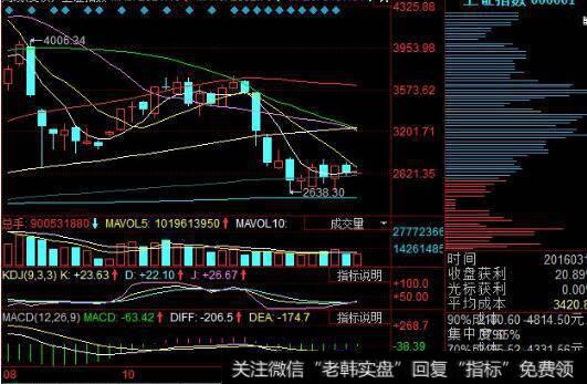 如何系统地分辨出<a href='/scdx/289945.html'>沪指</a>大盘的趋势？