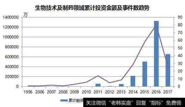 偏好生物医药行业的投资机构（包括公募基金、PE、VC）以及<a href='/gushiyaowen/290226.html'>券商</a>有哪些？