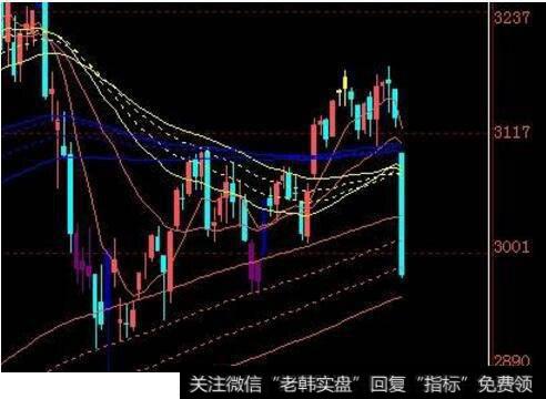 大盘杀跌1.25%，12月份如何操作？