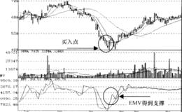 简易波动指标EMV转势信号操作运用