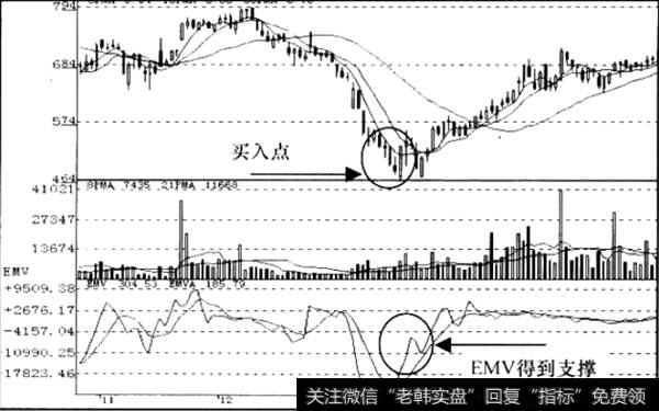 EMV转势信号