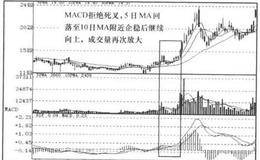 MACD+MA+VOL指标空中飞舞组合