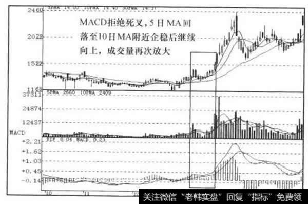 MACD、MA、VOL指标走势图